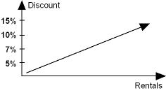 Discount System